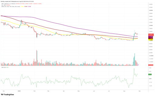 XRP/USDT 1 günlük fiyat grafiği. Kaynak: TradingView.
