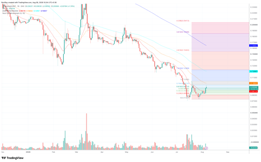 PI/USDT 1-day price chart, Source: TradingView