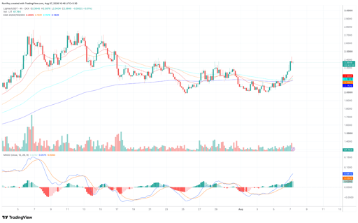 LIT/USDT 4-hour price chart. Source: TradingView.