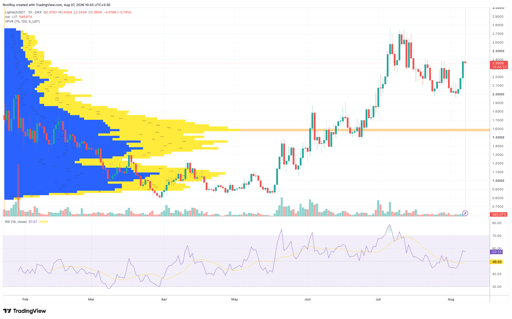 LIT/USDT 1-day price chart. Source: TradingView.