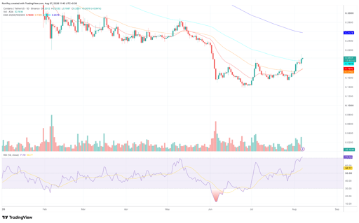 ADA/USDT 1-day price chart. Source: TradingView.