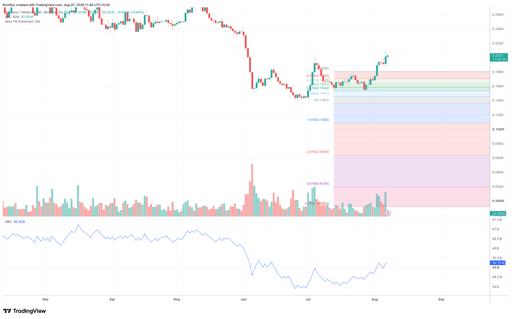ADA/USDT 1-day price chart. Source: TradingView.