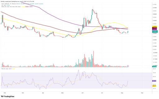 WLD/USDT 1-day price chart. Source: TradingView.