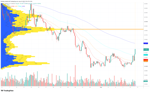 WLD/USDT 4-hour price chart. Source: TradingView.