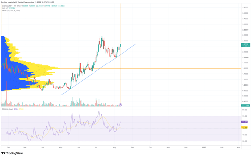 LIT/USDT 1-day price chart. Source: TradingView.