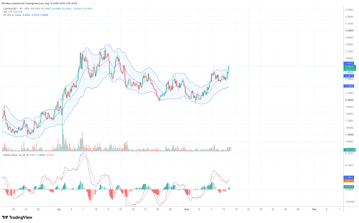 LIT/USDT 4-hour price chart. Source: TradingView.