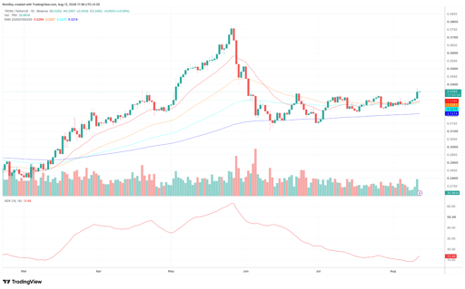TRX/USDT 1-day price chart. Source: TradingView.