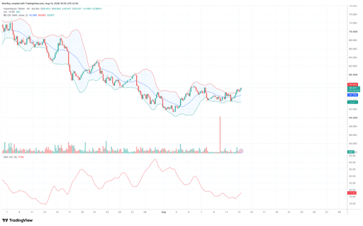 HYPE/USDT 4-hour price chart. Source: TradingView.