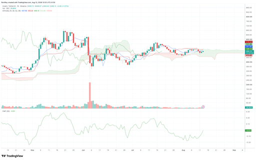 ZEC/USDT 1-day price chart. Source: TradingView.