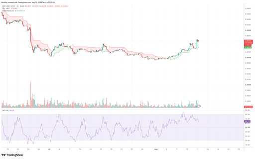Gráfico de preço MNT/USDT 4 horas. Fonte: TradingView.