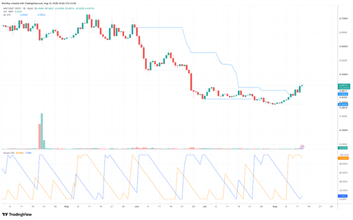 Gráfico de preço MNT/USDT diário. Fonte: TradingView.