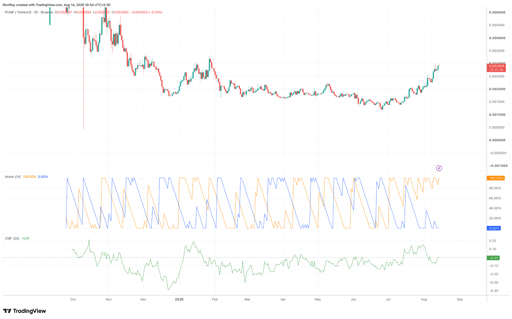 مخطط سعر PUMP/USDT ليوم واحد. المصدر: TradingView.