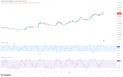 مخطط سعر PUMP/USDT لأربع ساعات. المصدر: TradingView.