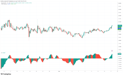 مخطط سعر MORPHO/USDT لأربع ساعات. المصدر: TradingView.