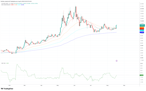 VVV/USDT 1-dags prisdiagram. Kilde: TradingView.