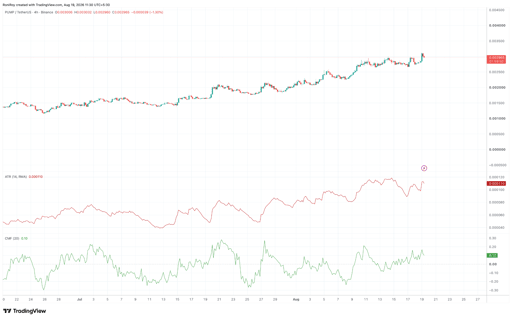 Gráfico de precio PUMP/USDT 4 horas. Fuente: TradingView.