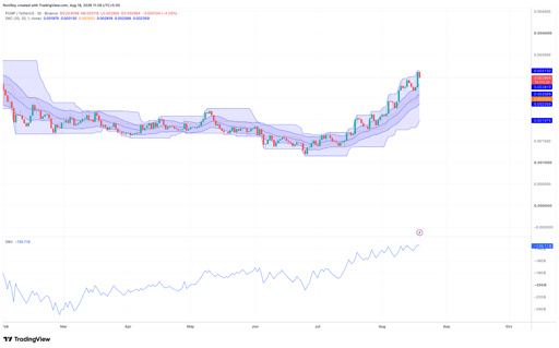 Gráfico de precio PUMP/USDT 1 día. Fuente: TradingView.