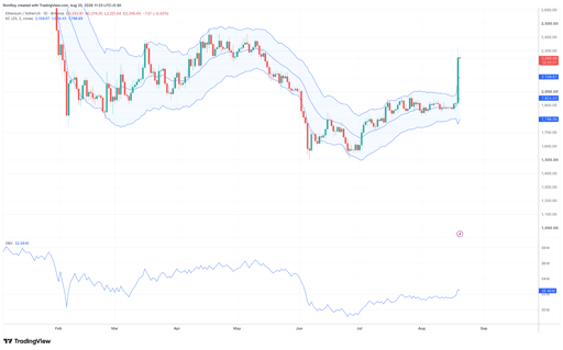 1denní graf ETH/USDT. Zdroj: TradingView.
