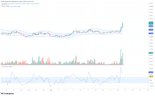 LIT/USDT 4-hour price chart. Source: TradingView.