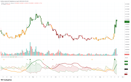 PENGU/USDT 1-day price chart. Source: TradingView.
