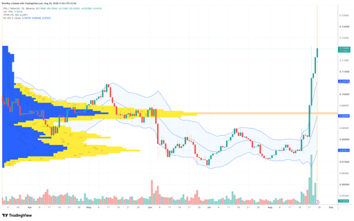 POL/USDT 1-day price chart. Source: TradingView.
