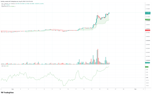 POL/USDT 4-hour price chart. Source: TradingView.