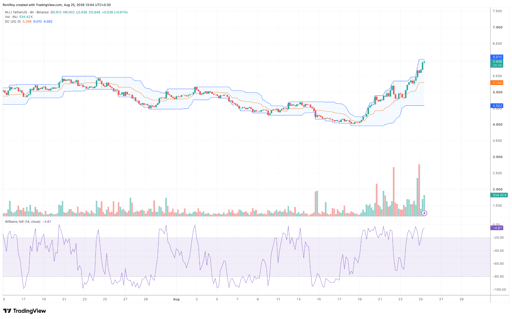 INJ/USDT 4-hour price chart. Source: TradingView.