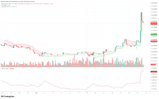 RAIN/USDT 4-hour price chart. Source: TradingView.