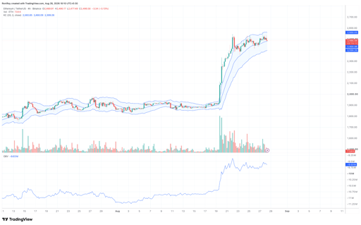 ETH/USDT 4-hour price chart. Source: TradingView.