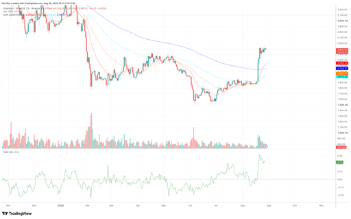 ETH/USDT 1-day price chart. Source: TradingView.