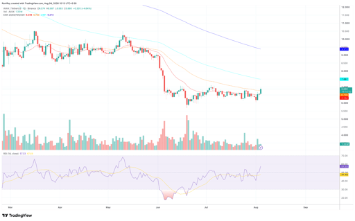 AVAX/USDT 1-day price chart. Source: TradingView.