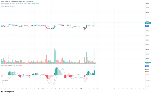 AVAX/USDT 4-hour price chart. Source: TradingView.