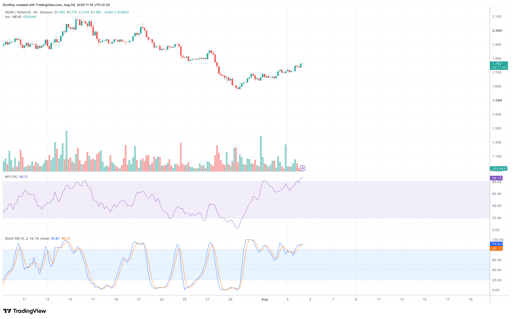 NEAR/USDT 4-hour price chart. Source: TradingView.