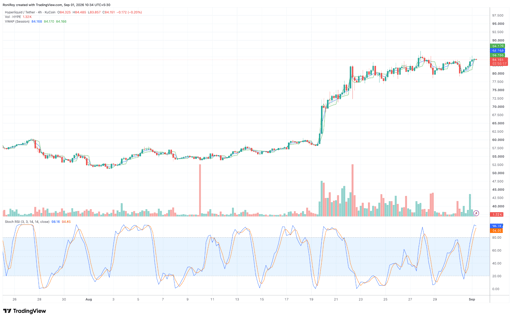 HYPE/USDT 4-hour price chart. Source: TradingView.