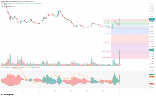ARB/USDT 1-day price chart. Source: TradingView.