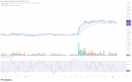 ETH/USDT 4-hour price chart. Source: TradingView.