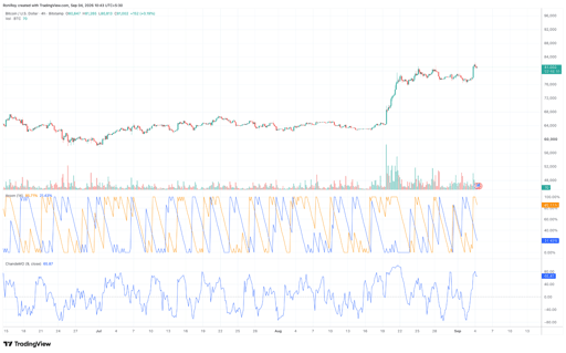 BTC/USD 4-hour price chart. Source: TradingView.