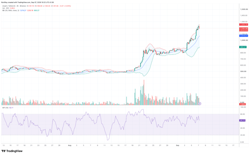 ZEC/USDT 4-hour price chart. Source: TradingView.