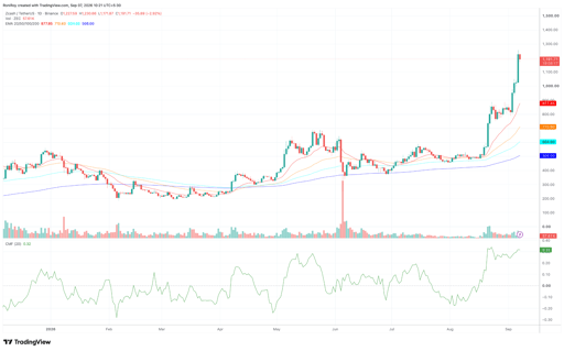 ZEC/USDT 1-day price chart. Source: TradingView.