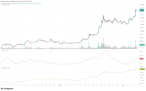 LINK/USDT 4-Stunden-Chart. Quelle: TradingView.
