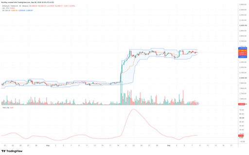 ETH/USDT 4 saatlik fiyat grafiği. Kaynak: TradingView.