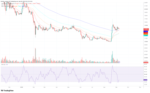XRP/USDT 1-day price chart. Source: TradingView.