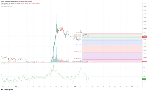 XRP/USDT 4-hour price chart. Source: TradingView.