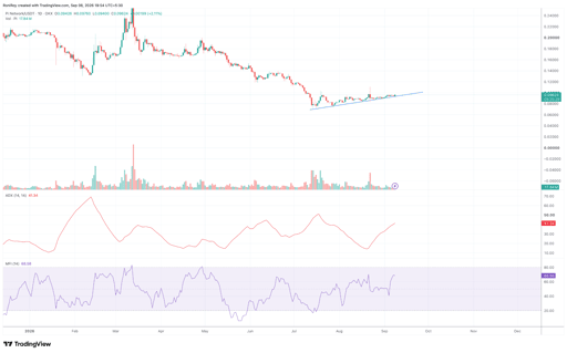 مخطط سعر PI/USDT على إطار يومي. المصدر: TradingView.
