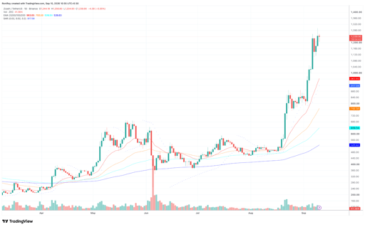 Gráfico de preços ZEC/USDT diário. Fonte: TradingView.