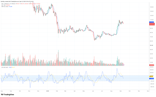 SOL/USDT 1-dags prisdiagram. Kilde: TradingView.