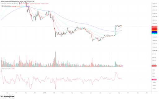 ETH/USDT 1-day price chart. Source: TradingView.