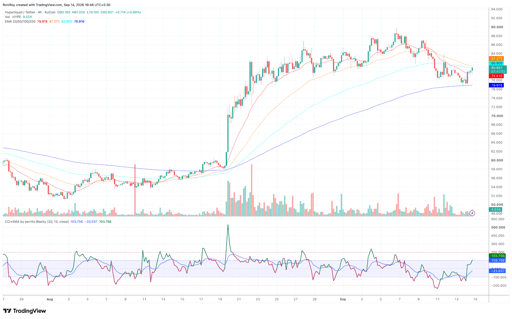 HYPE/USDT 4-hour price chart. Source: TradingView.