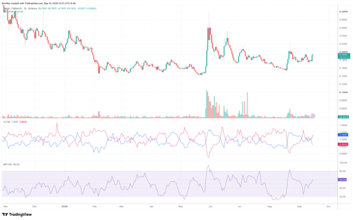 XLM/USDT 1-day price chart. Source: TradingView.