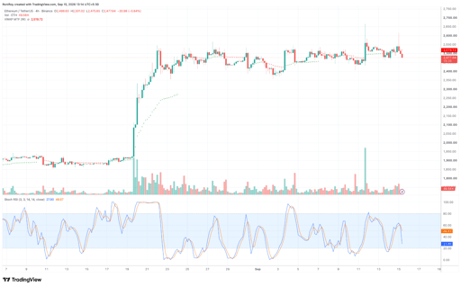 ETH/USDT 4‑Stunden-Preischart. Quelle: TradingView.